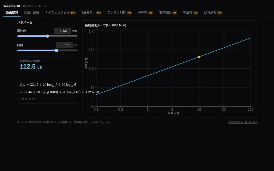 wavelaneの実画面。周波数1000MHz、距離10kmで自由空間伝搬損失112.5dBを表示し、距離と損失の関係をグラフで確認している