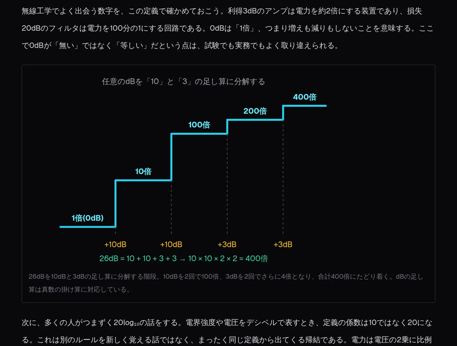 wavelaneの無料教材ページ「デシベル」の画面。26dBを10dB＋10dB＋3dB＋3dBに分解する階段グラフが表示され、1倍から10倍・100倍・200倍・400倍へと段を上がっていく様子と、26dB = 10 + 10 + 3 + 3 → 10×10×2×2 = 400倍 という式が描かれている