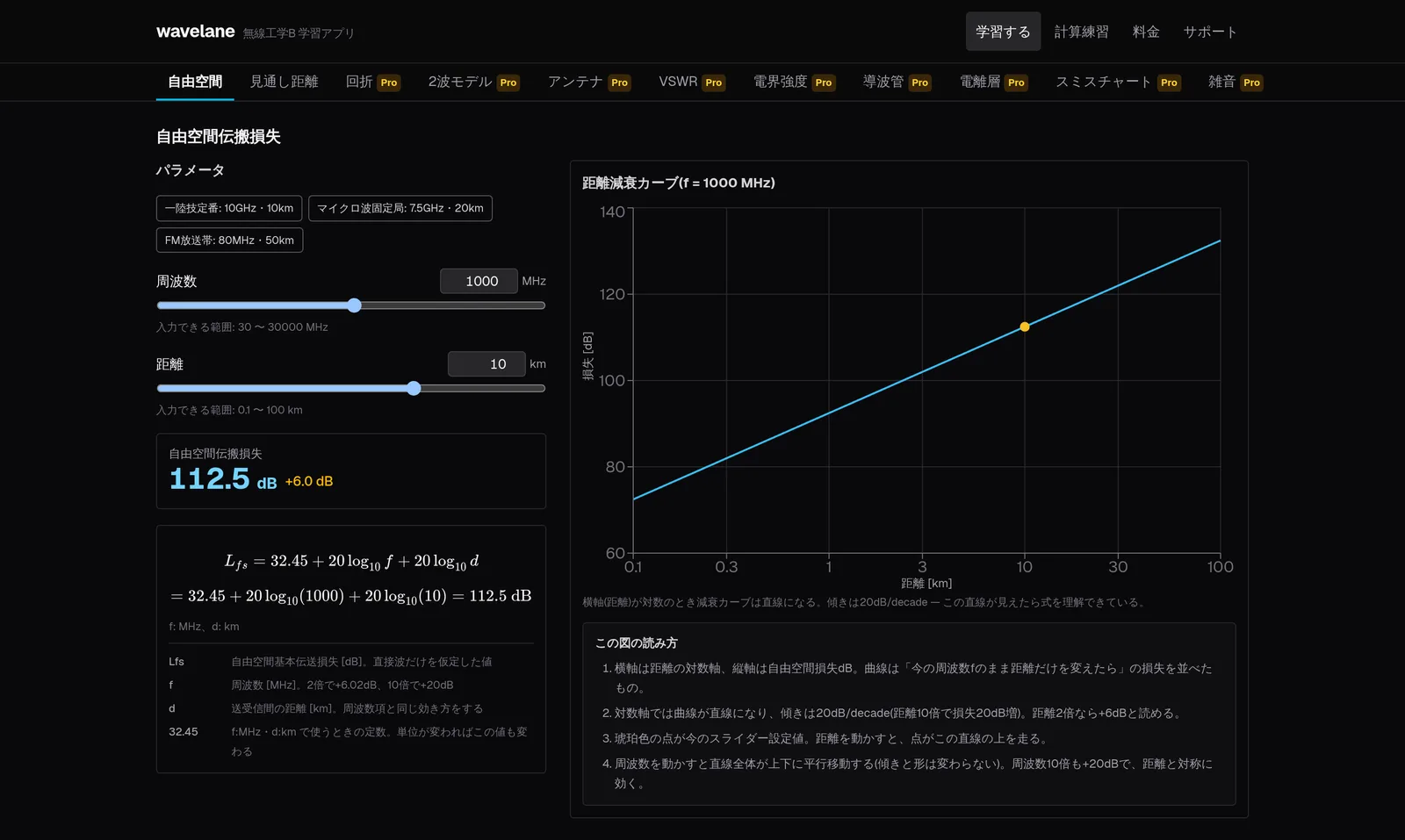 wavelaneの自由空間伝搬損失シミュレータの画面。周波数1000MHz・距離10kmのスライダー設定で、損失112.5dBと直前の値からの変化+6.0dBが表示され、途中式 32.45 + 20log₁₀(1000) + 20log₁₀(10) = 112.5 dB と、対数軸の距離減衰カーブ上に現在値のマーカーが並んでいる