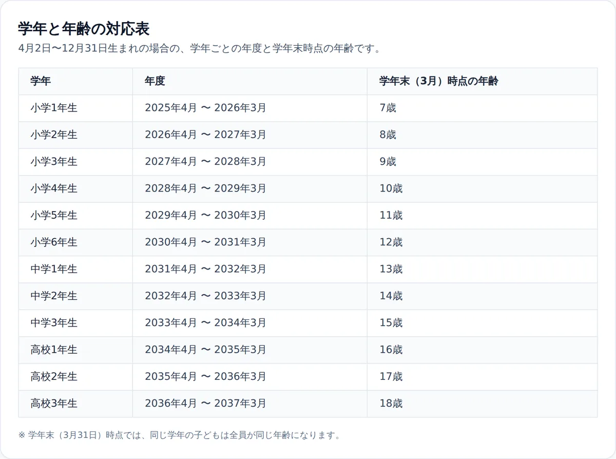 学歴早見表の2018年生まれページに表示された「学年と年齢の対応表」。小学1年生が2025年4月から2026年3月で7歳、以降1学年ずつ年度が進み、高校3年生の2036年4月から2037年3月で18歳まで並んでいる