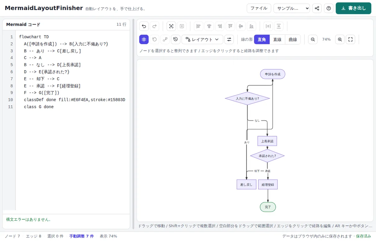 MermaidLayoutFinisherでサンプルの承認フローにおまかせ最適化を適用した後の画面。左にMermaidコード、右のキャンバスに配置し直されたフローチャートが表示され、下部のステータスに手動調整7件と出ている